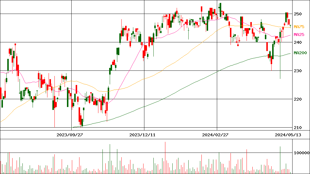 (NEXT FUNDS)ブラジル株式指数上場投信(証券コード:1325)の200日チャート