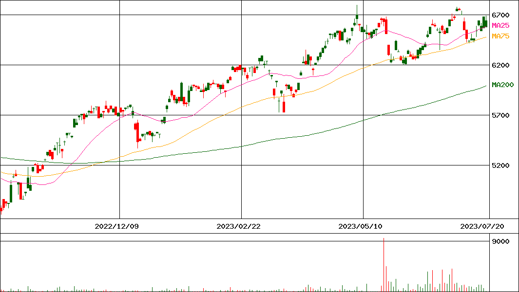 UBS ETF ユーロ圏大型株50(E･ストックス50)(証券コード:1385)の200日チャート
