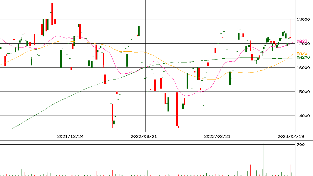 UBS ETF 欧州通貨圏小型株(MSCI EMU小型株)(証券コード:1388)の200日チャート