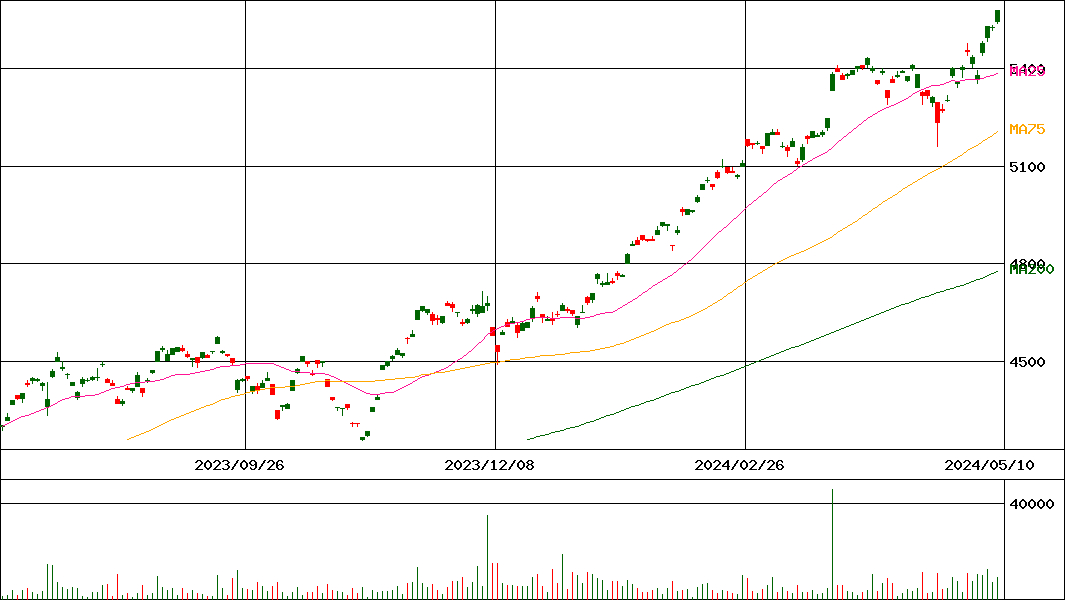 MAXIS 海外株式(MSCIコクサイ)上場投信(証券コード:1550)の200日チャート