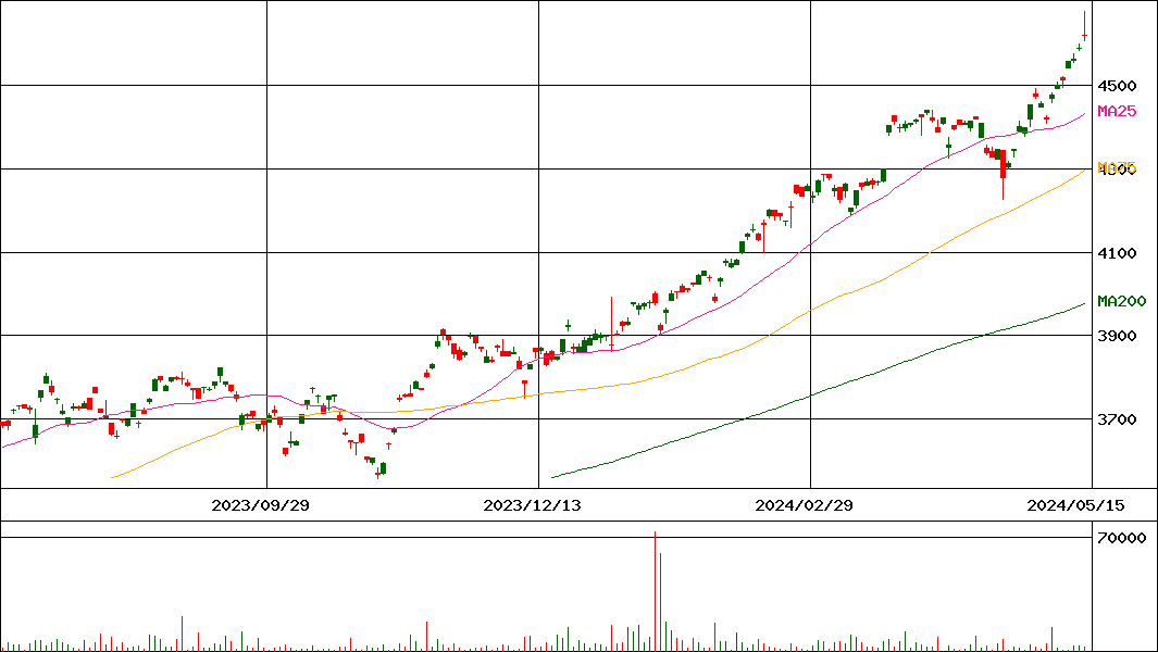 上場インデックスF世界株式(MSCI ACWI)(証券コード:1554)の200日チャート