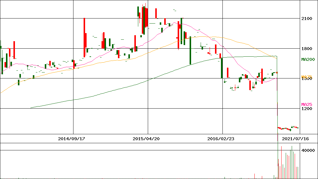 YOURMIRAIアジア関連日本株指数上場投信(証券コード:1562)の200日チャート