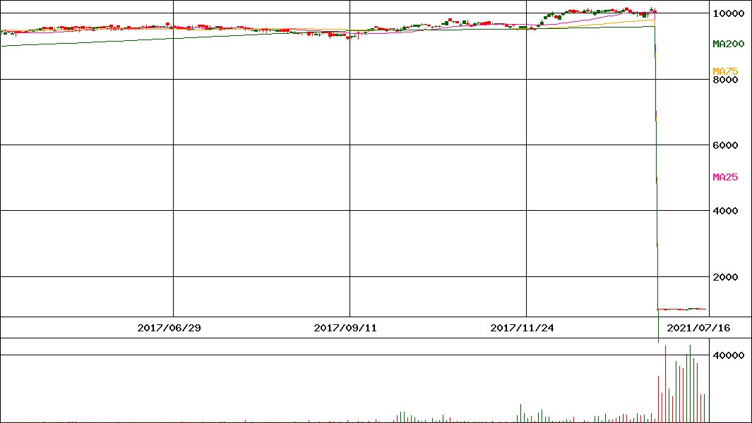 iシェアーズ米国高配当株ETF(MS配当F)(証券コード:1589)の200日チャート