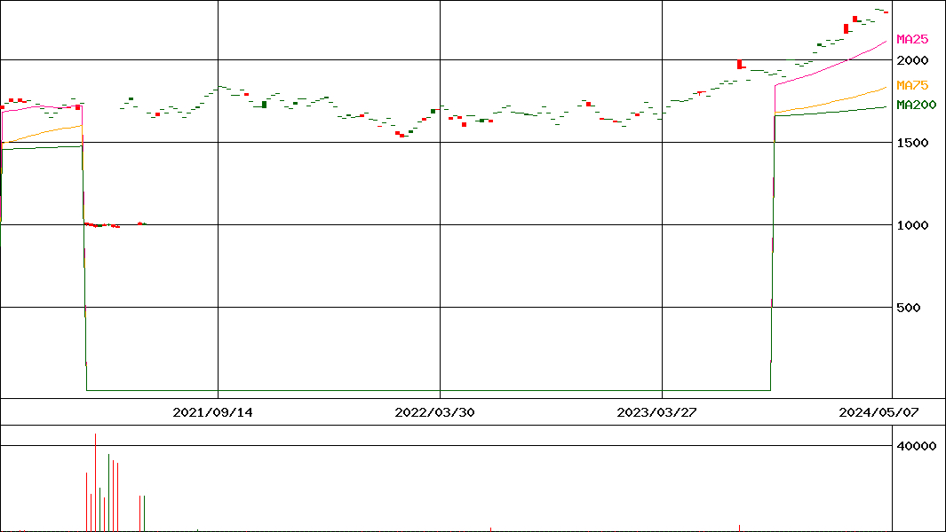 NZAM 上場投信 TOPIX Ex-Financials(証券コード:1596)の200日チャート