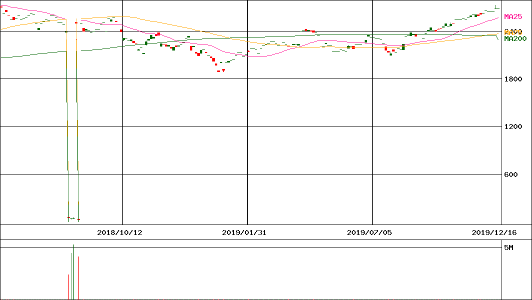 ダイワ 上場投信-東証電気機器株価指数(証券コード:1610)の200日チャート