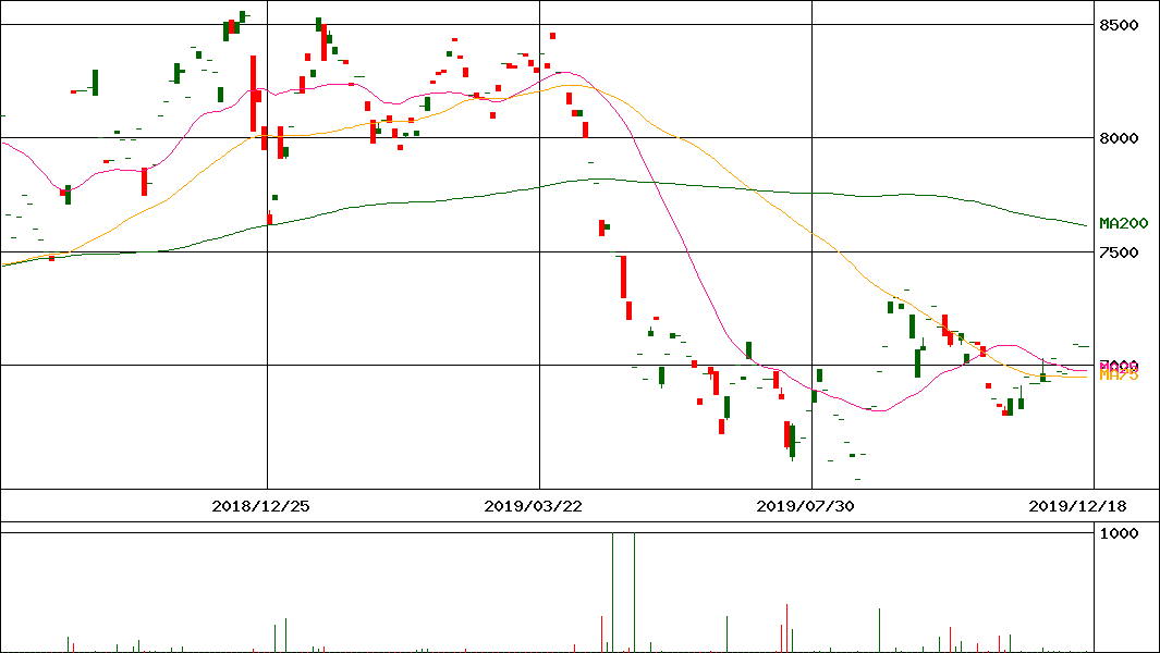 ダイワ 上場投信･TOPIX-17電力･ガス(証券コード:1644)の200日チャート