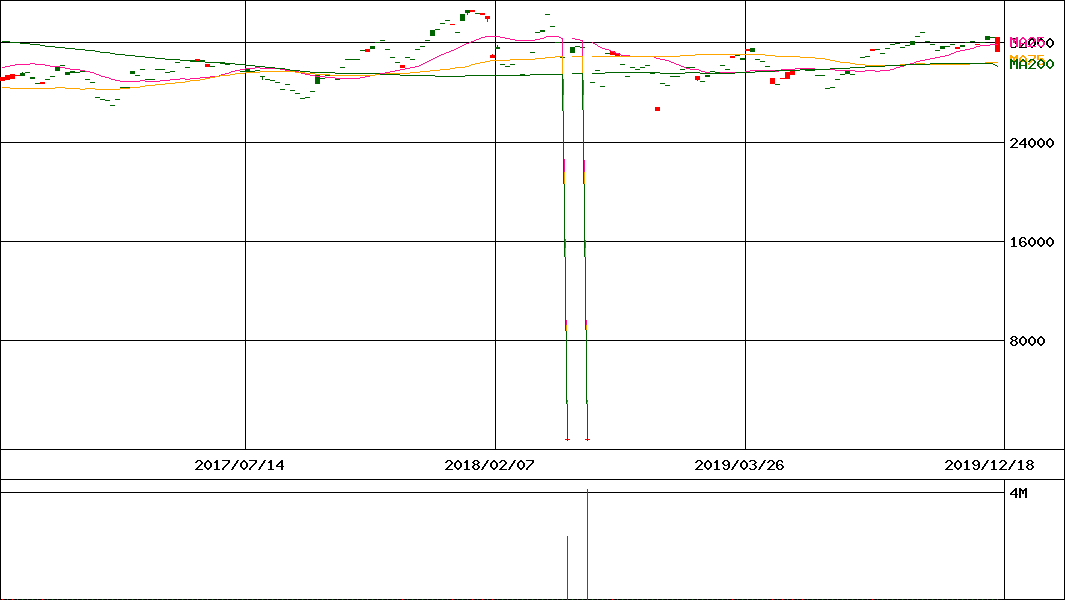 ダイワ 上場投信･TOPIX-17不動産(証券コード:1650)の200日チャート