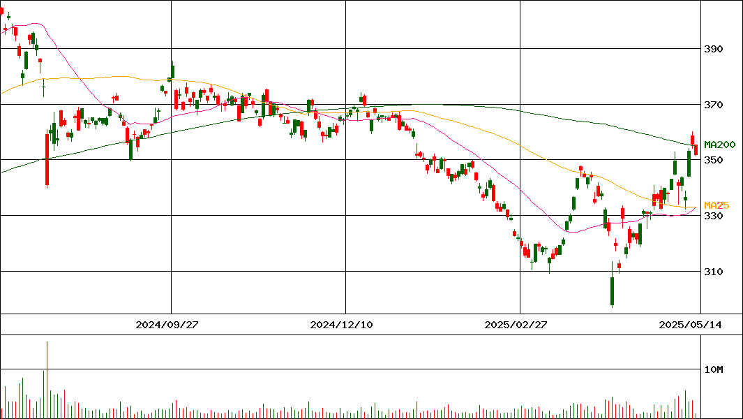 (NEXT FUNDS)インド株式指数上場投信(証券コード:1678)の200日チャート