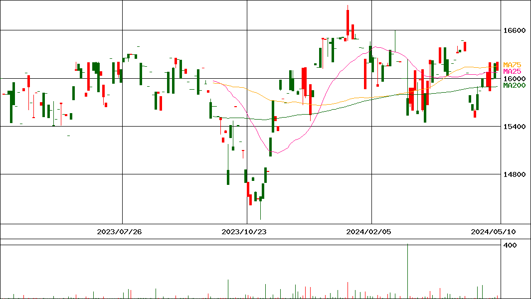 NEXT NOTES S&P シンガポール リート(NR)ETN(証券コード:2045)の200日チャート