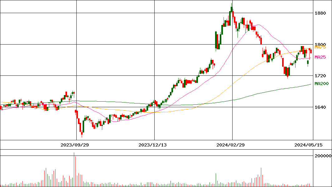 名糖産業(証券コード:2207)の200日チャート