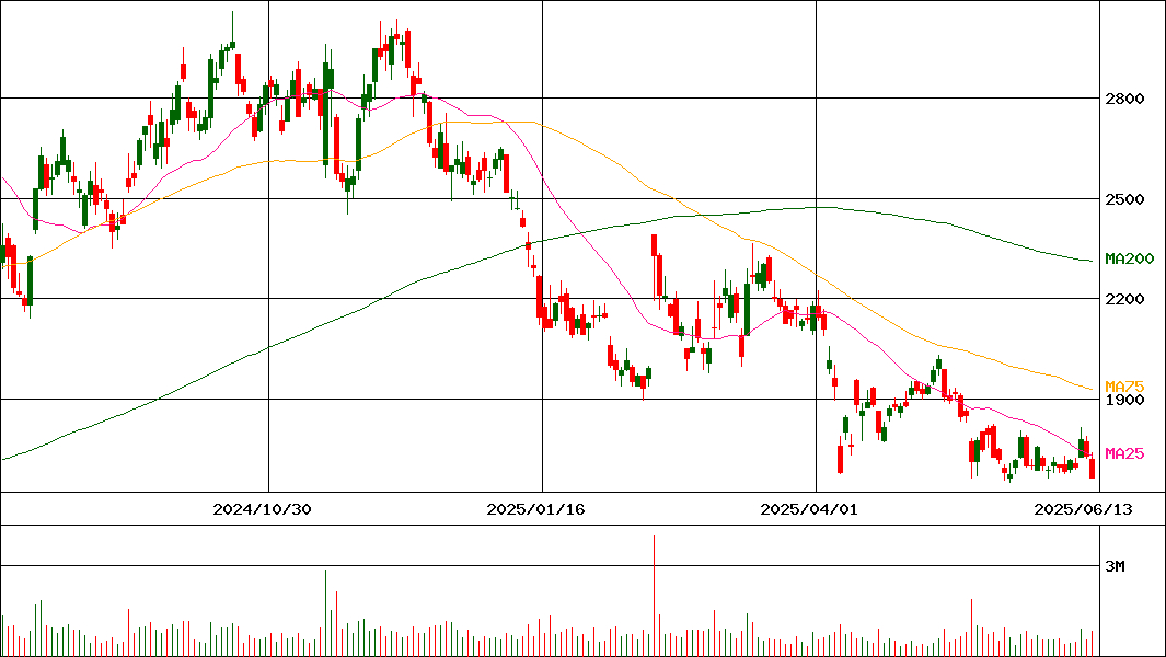 ペプチドリーム(証券コード:4587)の200日チャート