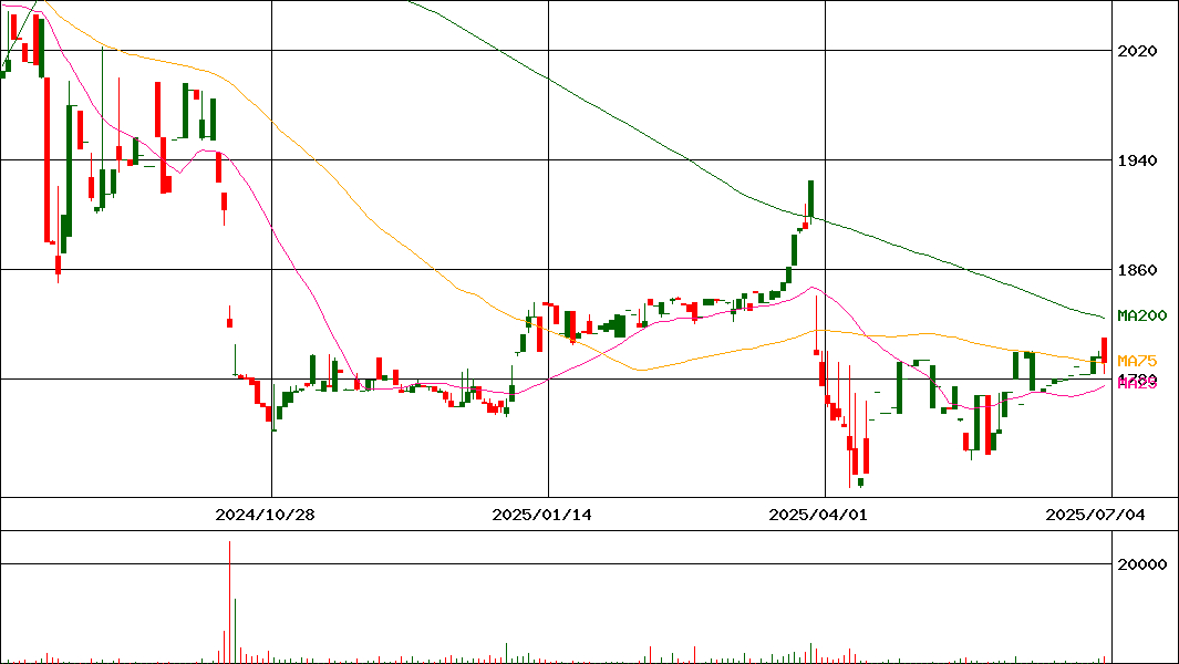 プラザホールディングス(証券コード:7502)の200日チャート