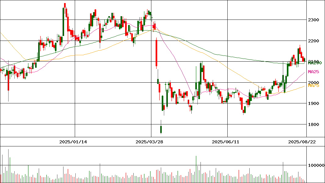 エイチ・ツー・オーリテイリング(証券コード:8242)の200日チャート