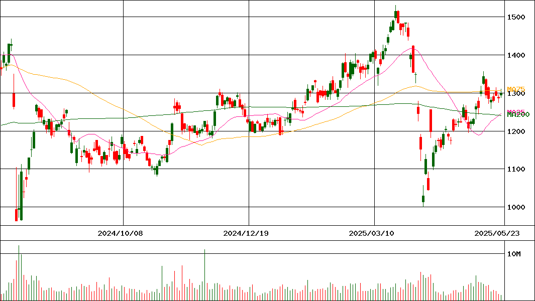 千葉銀行(証券コード:8331)の200日チャート