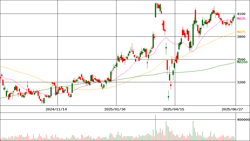 南都銀行(証券コード:8367)の200日チャート