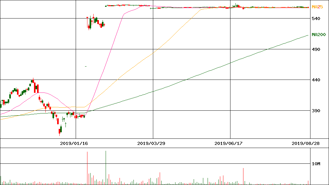 カブドットコム証券(証券コード:8703)の200日チャート