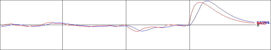 ホウスイ(証券コード:1352)のMACDグラフ