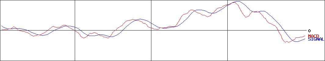ダイワ 上場投信-日経平均レバレッジ(証券コード:1365)のMACDグラフ