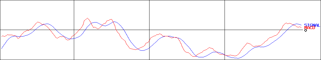 ダイワ 上場投信-日経平均ダブルインバース(証券コード:1366)のMACDグラフ