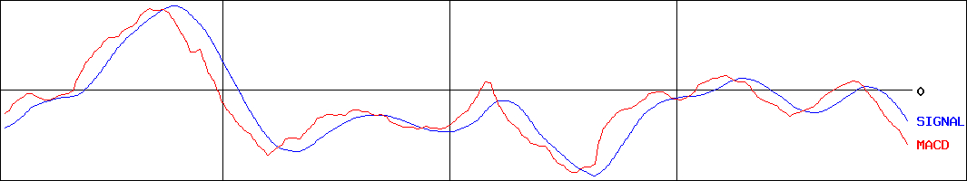 サカタのタネ(証券コード:1377)のMACDグラフ