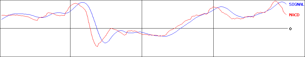岐阜造園(証券コード:1438)のMACDグラフ