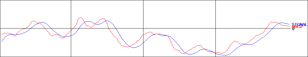 楽天 ETF-日経ダブルインバース指数連動型(証券コード:1459)のMACDグラフ