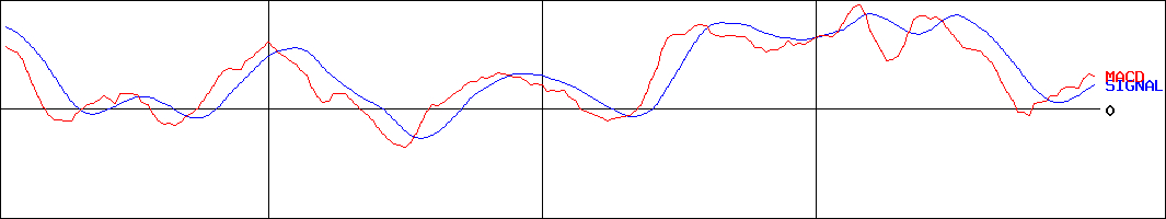 上場インデックスファンド日本経済貢献株(証券コード:1481)のMACDグラフ