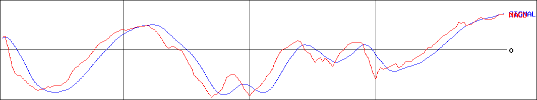 日経カバードコール指数上場投信(証券コード:1565)のMACDグラフ
