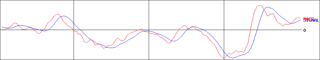NZAM 上場投信 東証REIT指数(証券コード:1595)のMACDグラフ