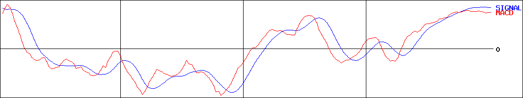 ダイワ 上場投信-東証電気機器株価指数(証券コード:1610)のMACDグラフ
