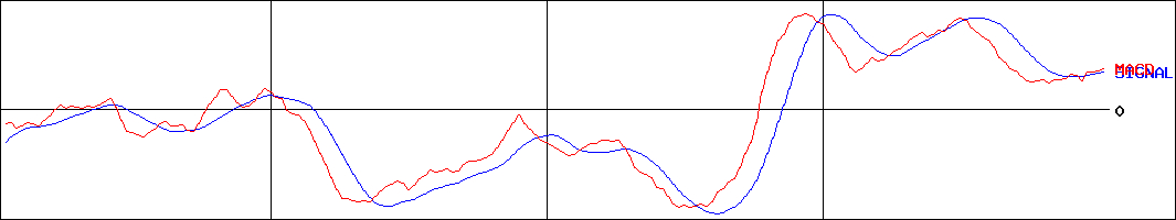 ダイワ 上場投信-東証銀行業株価指数(証券コード:1612)のMACDグラフ