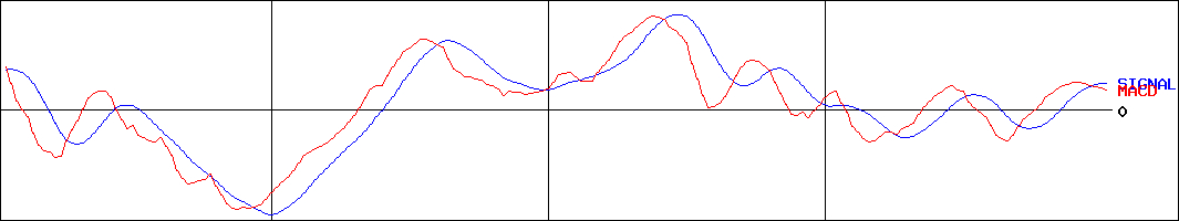 ダイワ 上場投信･TOPIX-17運輸･物流(証券コード:1645)のMACDグラフ
