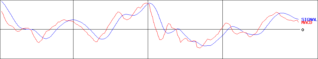 ダイワ 上場投信･TOPIX-17不動産(証券コード:1650)のMACDグラフ