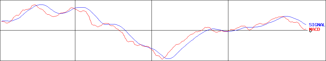 ETFS エネルギー商品指数(DJ-UBSCI)(証券コード:1685)のMACDグラフ
