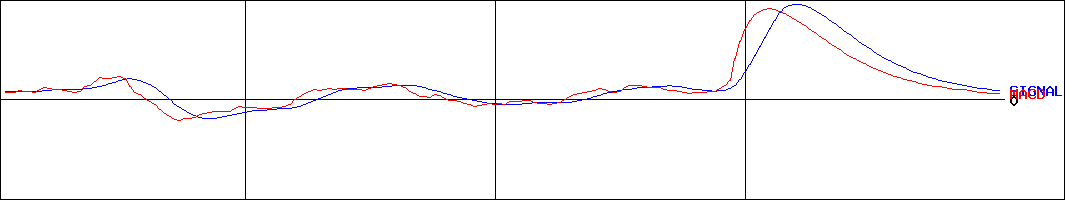 ミサワホーム中国(証券コード:1728)のMACDグラフ