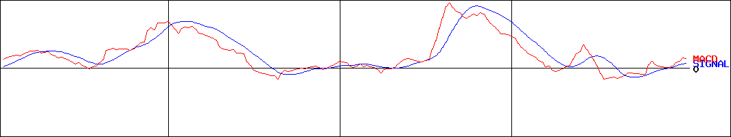 ＮＩＴＴＯＨ(証券コード:1738)のMACDグラフ