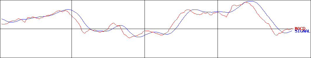 鹿島建設(証券コード:1812)のMACDグラフ