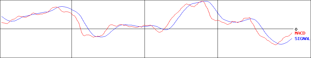 奥村組(証券コード:1833)のMACDグラフ