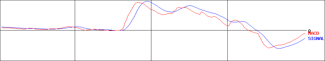 大成温調(証券コード:1904)のMACDグラフ