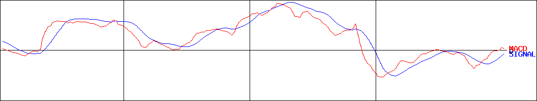 日本ドライケミカル(証券コード:1909)のMACDグラフ