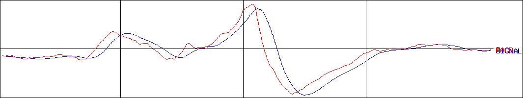 ヤマダ・エスバイエルホーム(証券コード:1919)のMACDグラフ