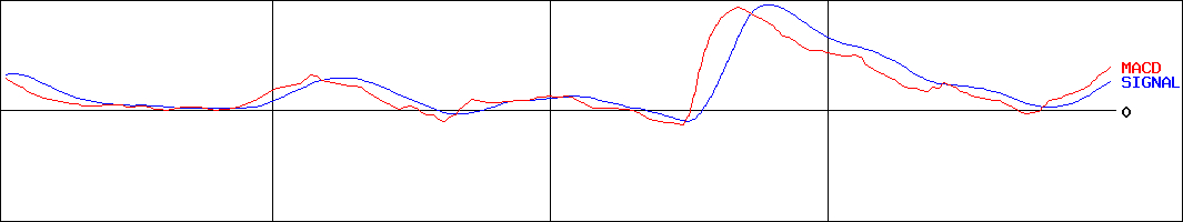 日本電通(証券コード:1931)のMACDグラフ