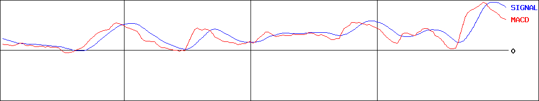 きんでん(証券コード:1944)のMACDグラフ