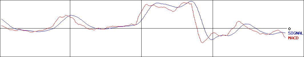 サンテック(証券コード:1960)のMACDグラフ