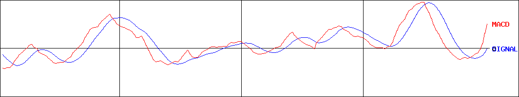 ヤマト(証券コード:1967)のMACDグラフ