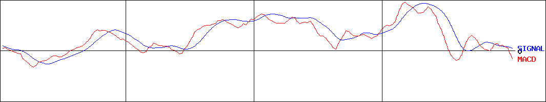 ＮＥＣネッツエスアイ(証券コード:1973)のMACDグラフ