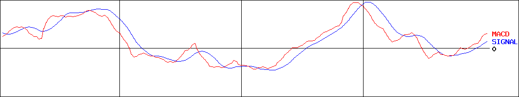 大気社(証券コード:1979)のMACDグラフ