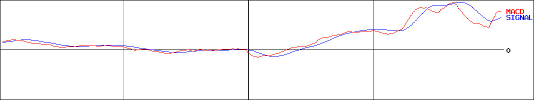 ダイダン(証券コード:1980)のMACDグラフ