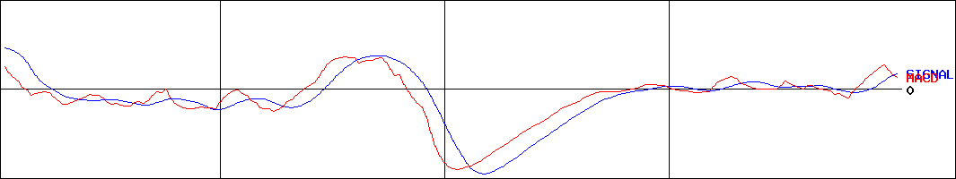 協和日成(証券コード:1981)のMACDグラフ
