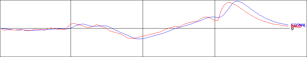 東芝プラントシステム(証券コード:1983)のMACDグラフ